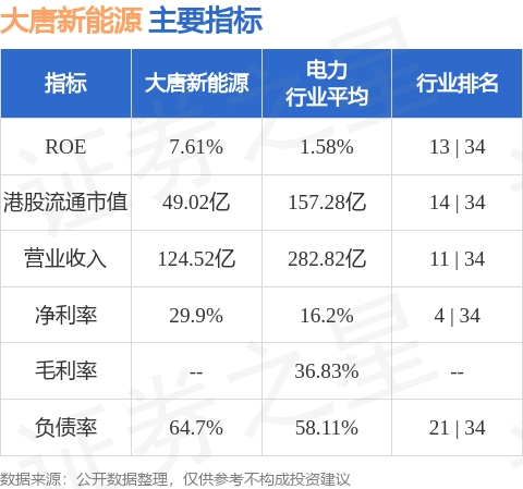 大唐新能源2024年累计完成发电量3226.02万兆瓦时 同比增加2.06%